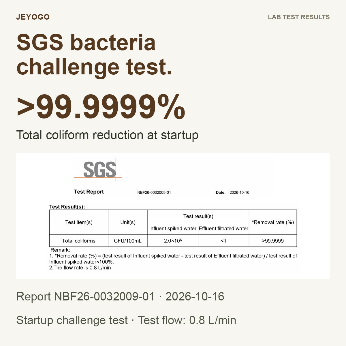 0.1-micron hollow fiber filtration and SGS startup test results